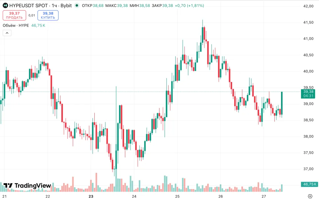 Часовой график HYPE/USDT