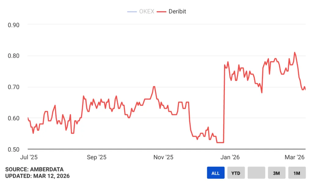 Динамика соотношения путов и коллов на бирже Deribit