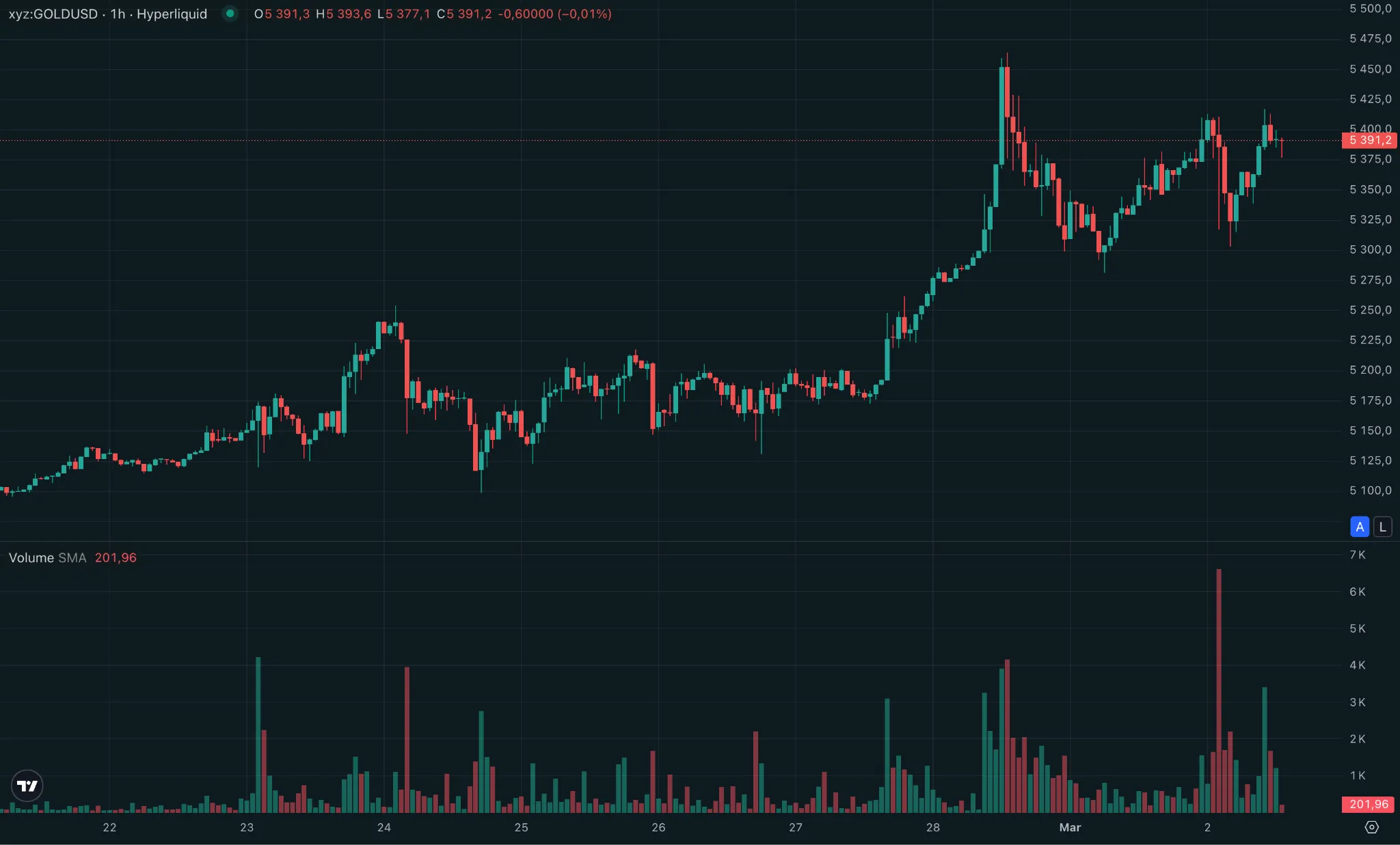 Часовой график золота GOLD/USD на бирже Hyperliquid с ценой около $5400 за унцию