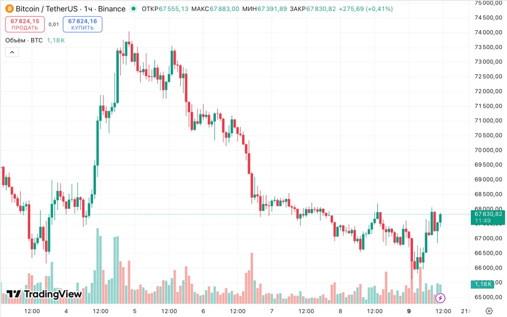 BTC/USDT hourly chart on Binance