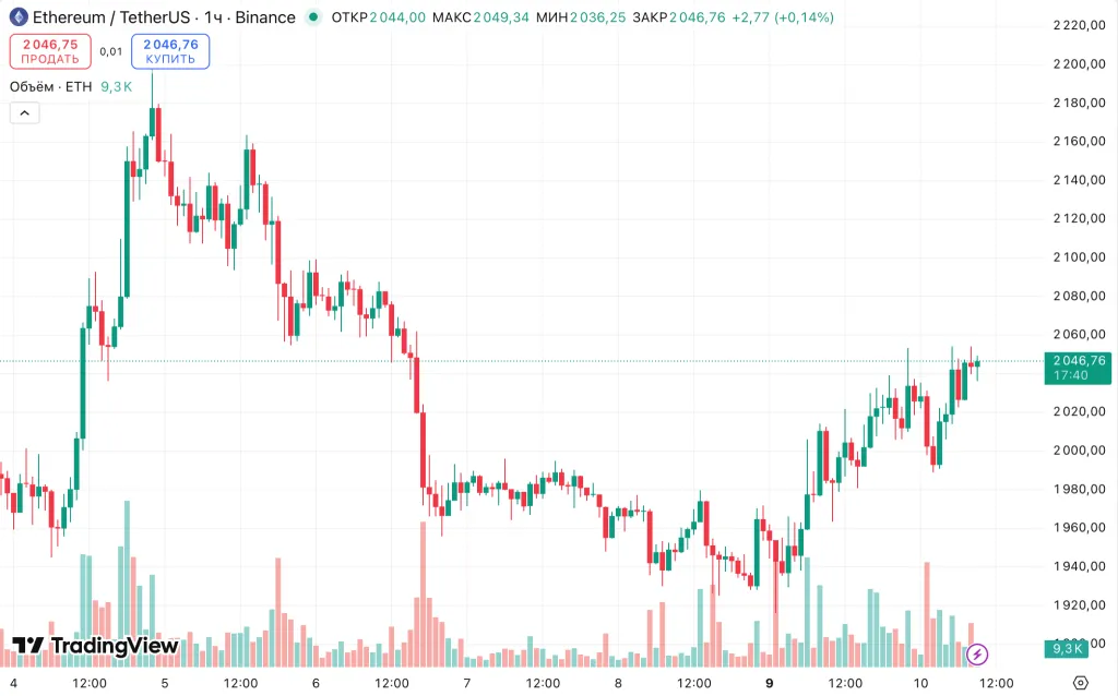 ETH/USDT hourly chart