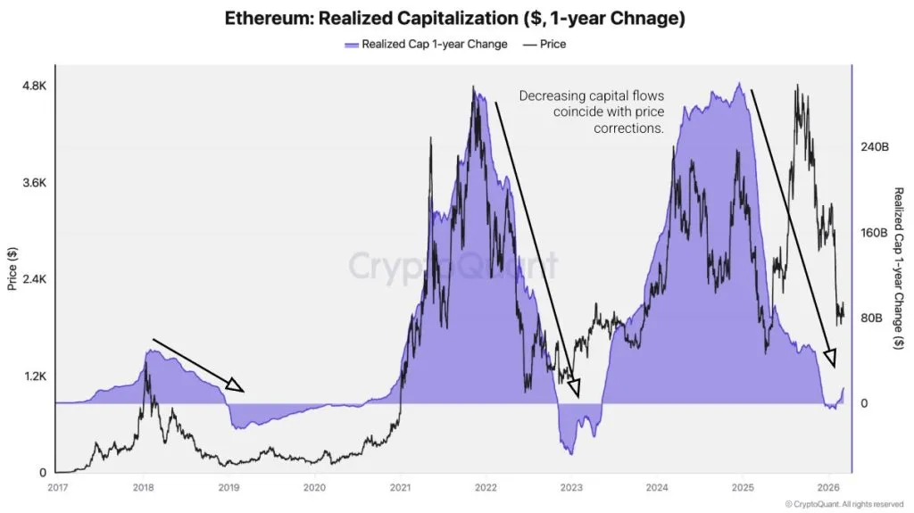 Данные CryptoQuant по активности Ethereum