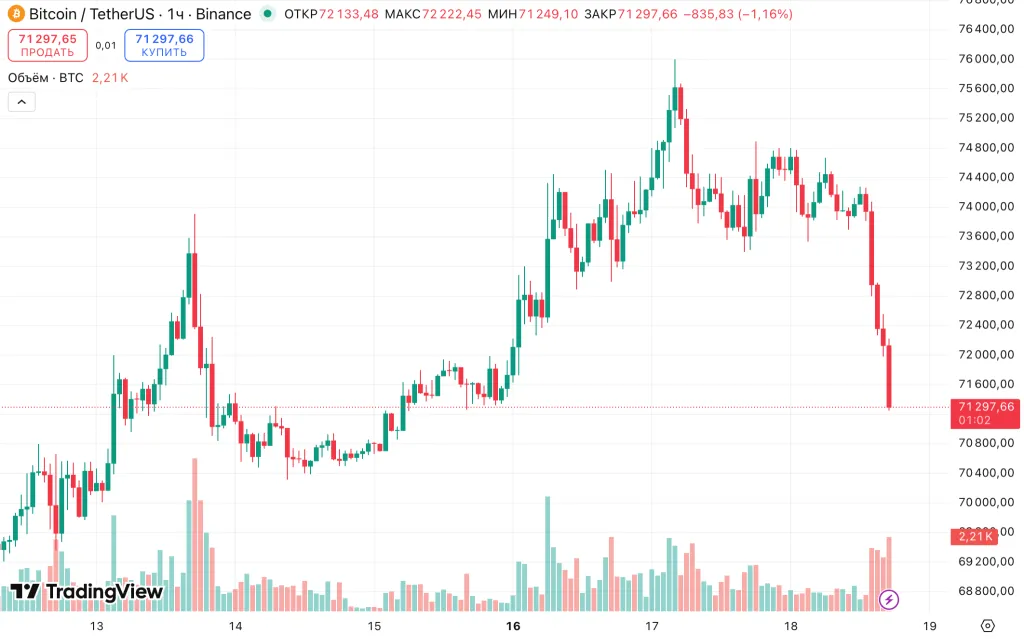 BTC/USDT hourly chart on Binance