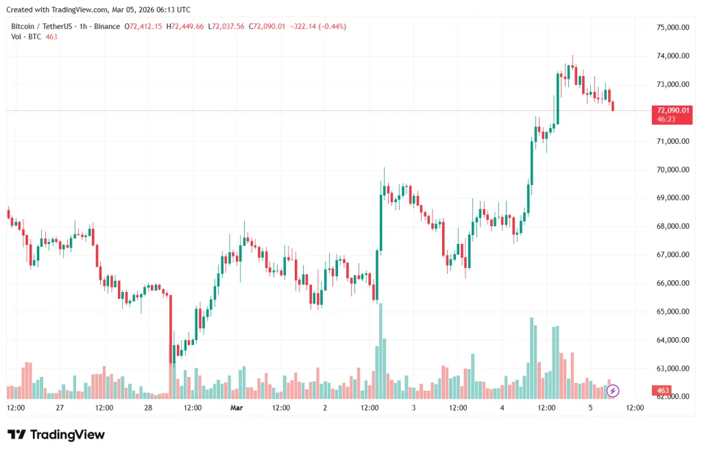 BTC/USDT hourly chart on Binance