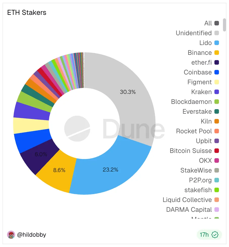 Lido's share of ETH staking