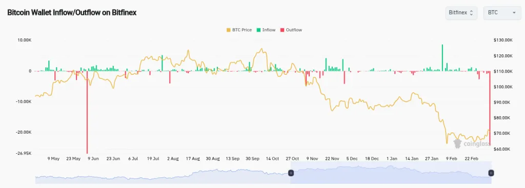 Bitcoin exchange outflow data from CoinGlass