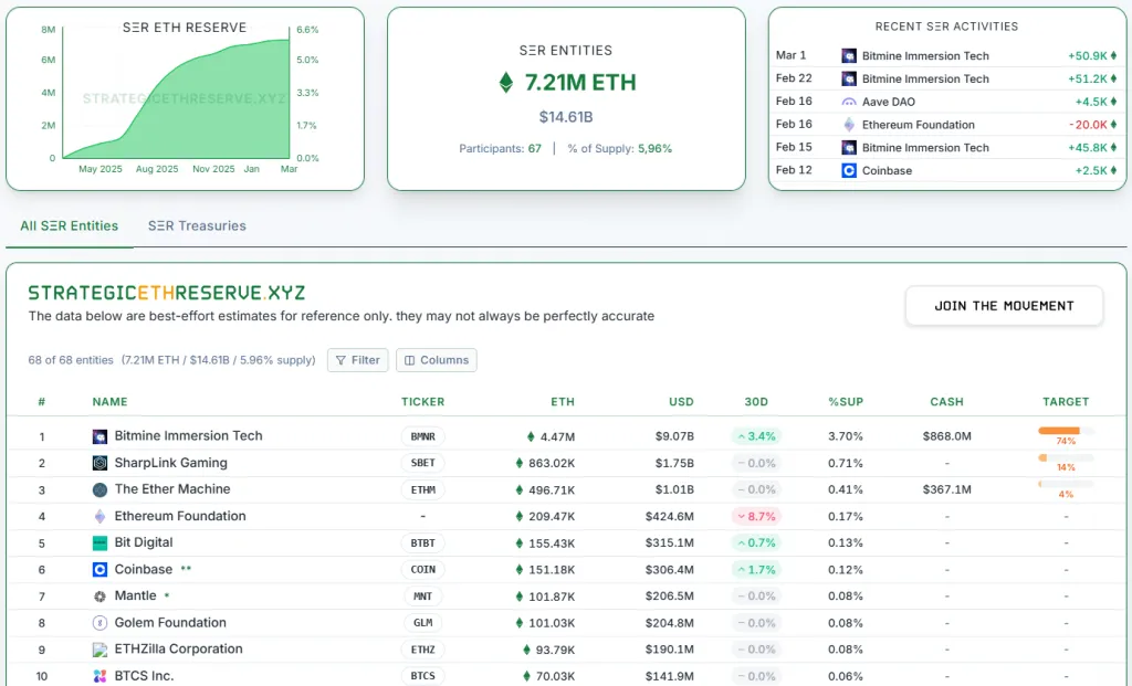 Ranking of public ETH holders