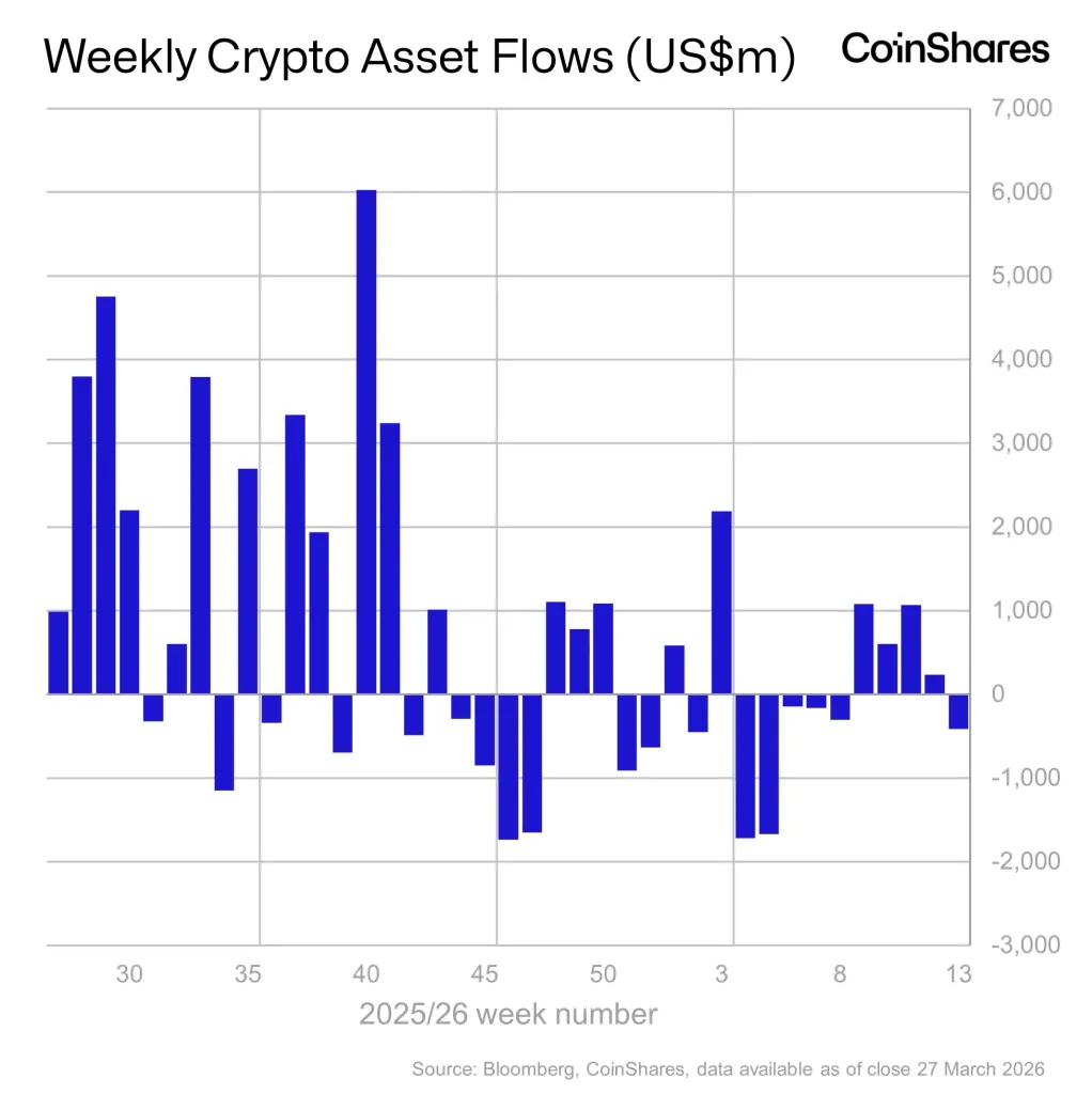 Weekly crypto fund flows chart