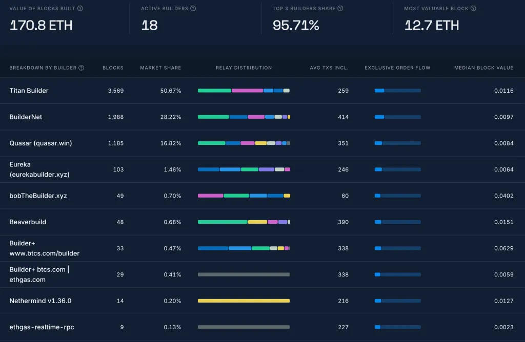 Ethereum block builder rankings from Rated Network