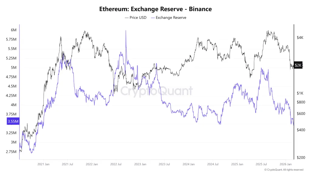 Binance ETH reserves at 2020 lows