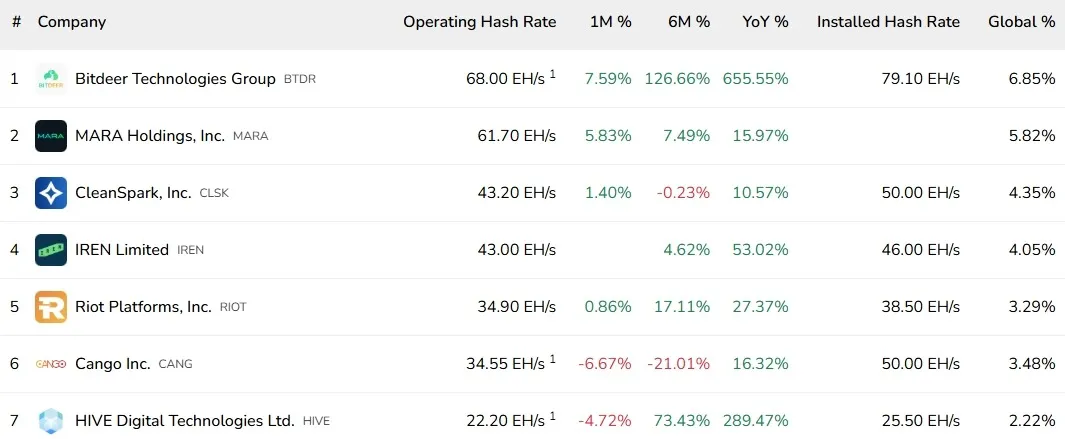 Bitdeer hashrate growth compared to competitors