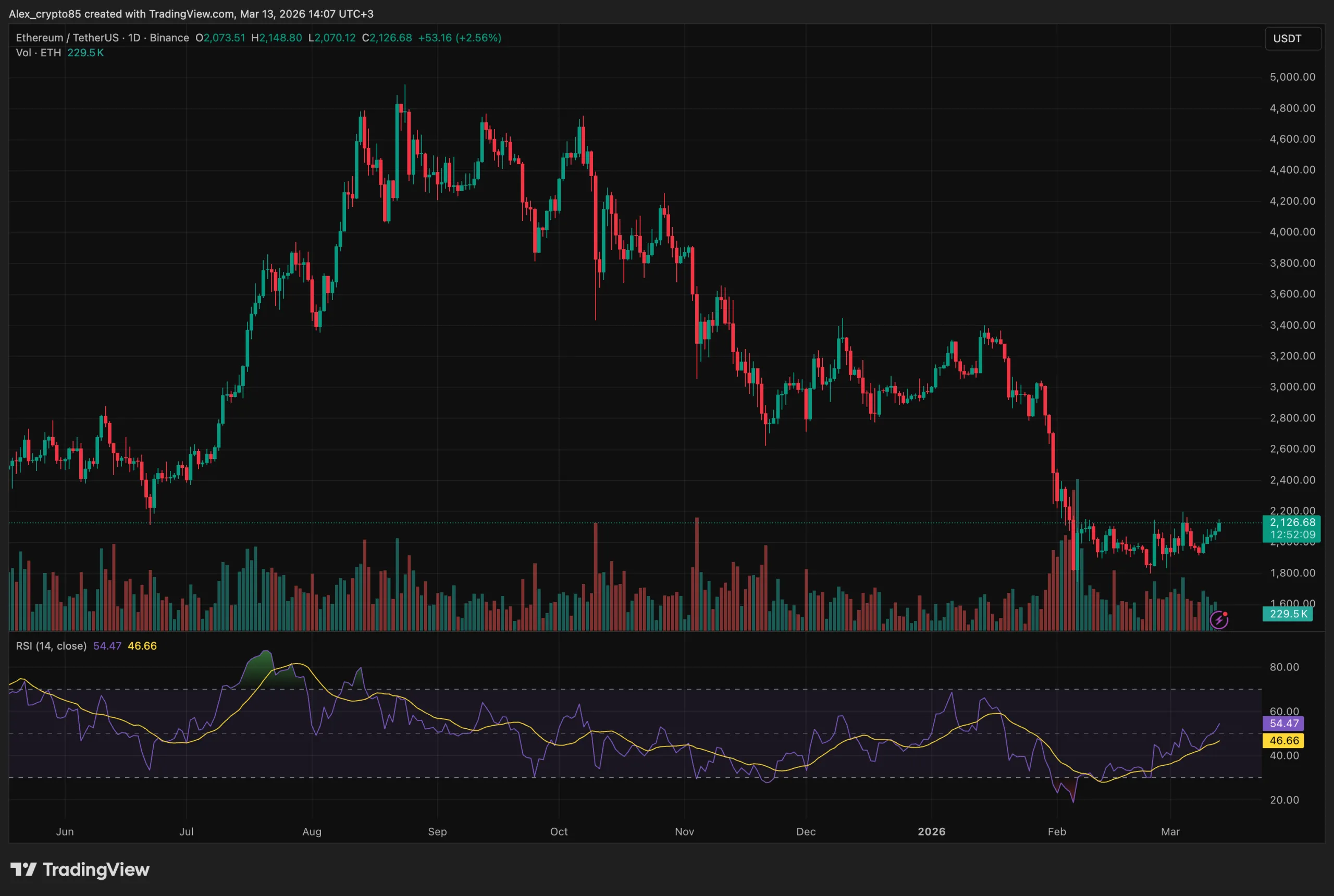 Daily ETH/USDT chart on Binance