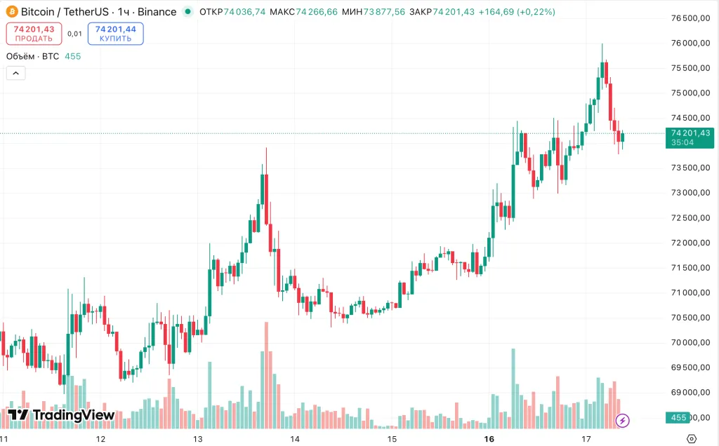 Часовой график BTC/USDT на Binance