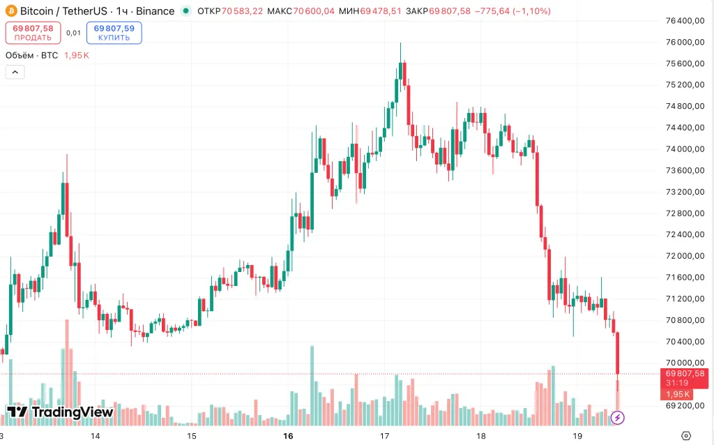 Hourly BTC/USDT chart on Binance