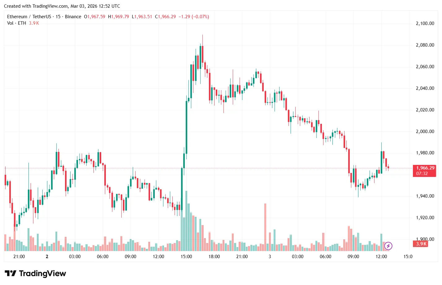 15-минутный график ETH/USDT на Binance