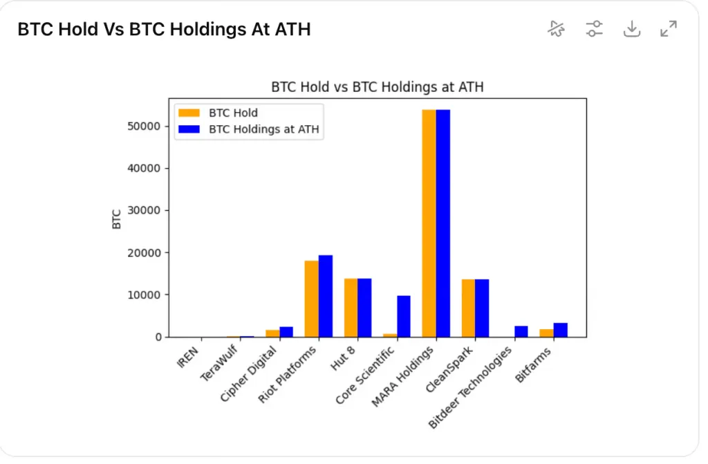 Bitcoin reserves of public mining companies