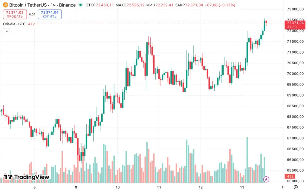BTC/USDT chart on Binance