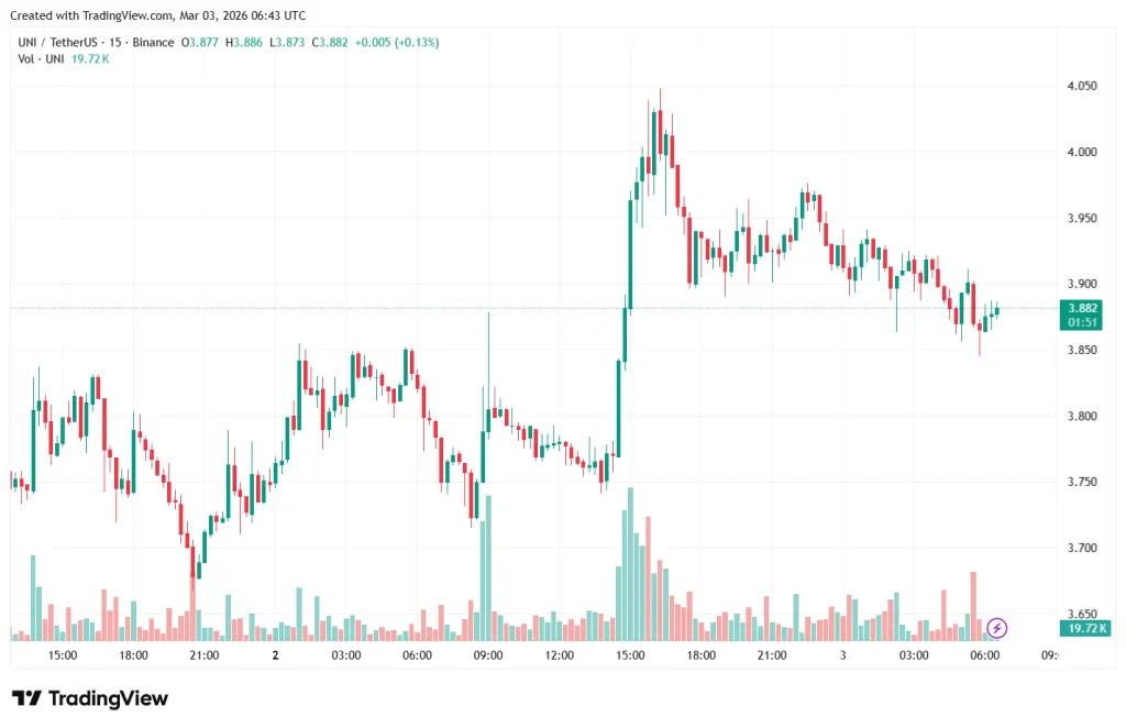 15-minute UNI/USDT chart on Binance