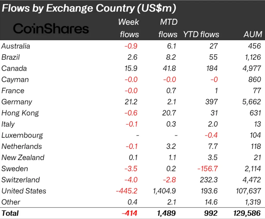 Regional distribution of crypto fund flows