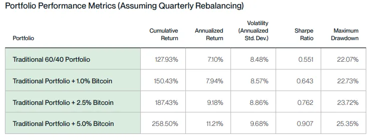Bitwise research results on Bitcoin impact on 60/40 portfolio