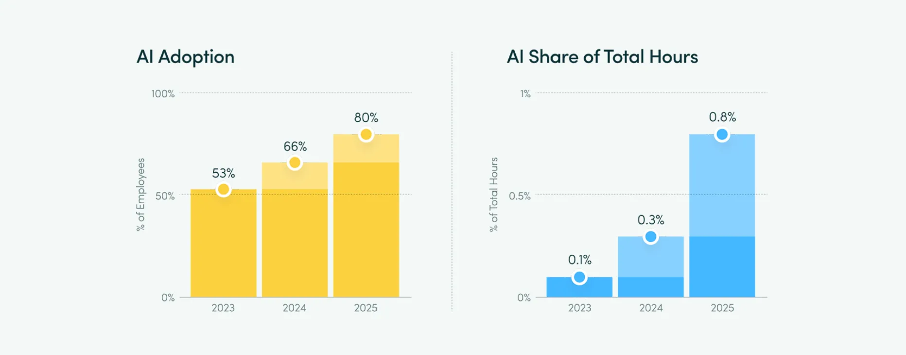 ActivTrak research data on AI impact on workload