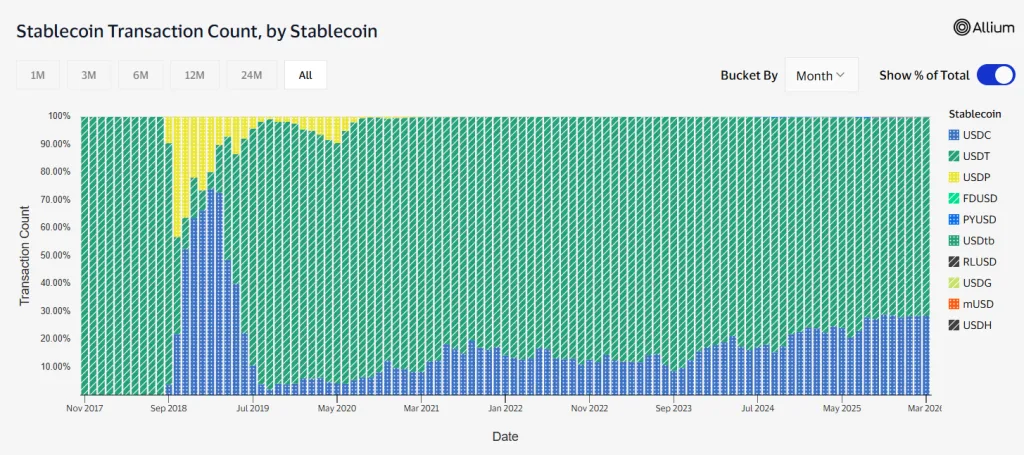 USDC and USDT share in stablecoin transactions