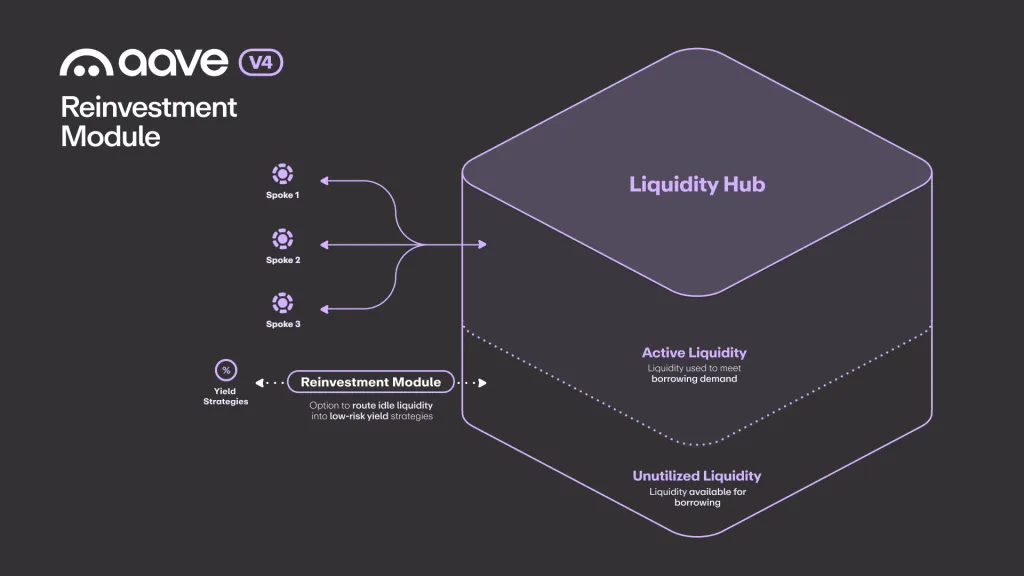 Aave V4 reinvestment module architecture