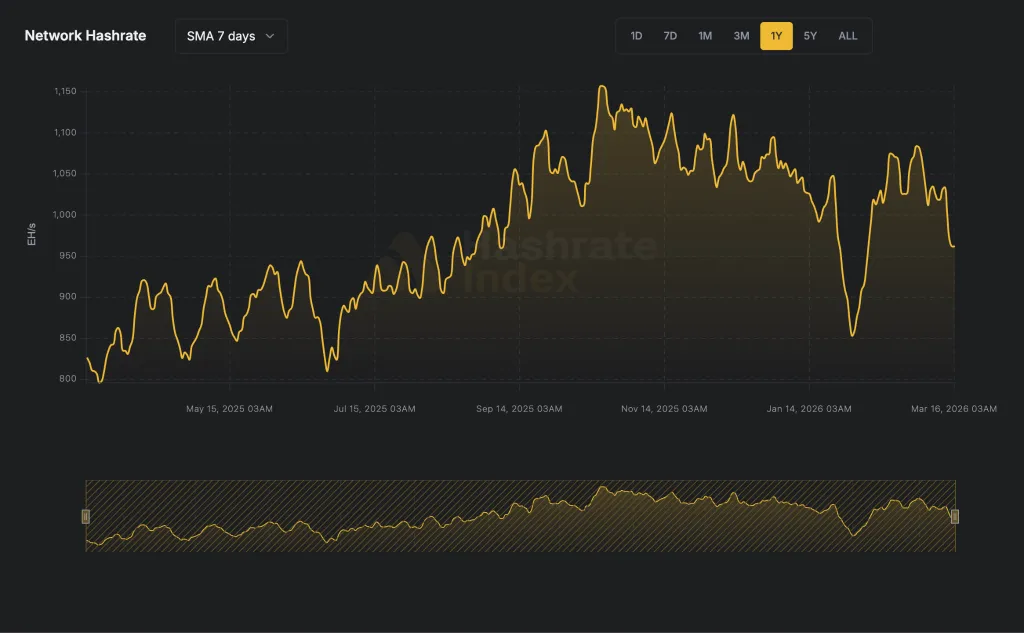 Bitcoin hashrate chart from Hashrate Index