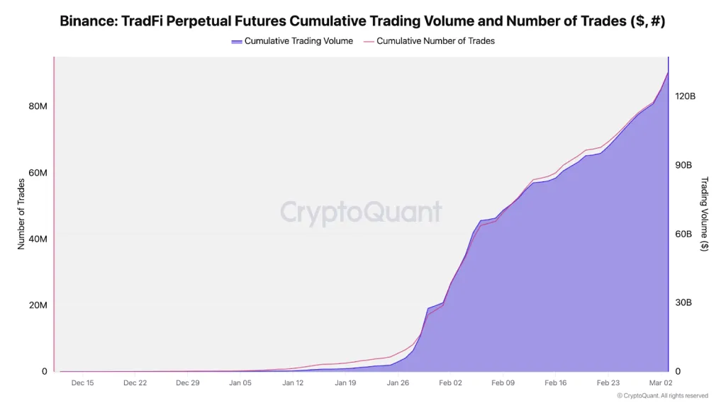 Динамика объёма торгов TradFi-фьючерсами на Binance