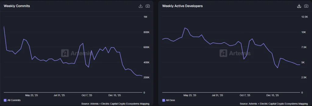 Crypto developer activity trends according to Artemis data