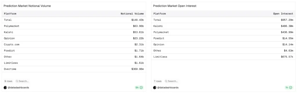 Open interest across prediction market platforms