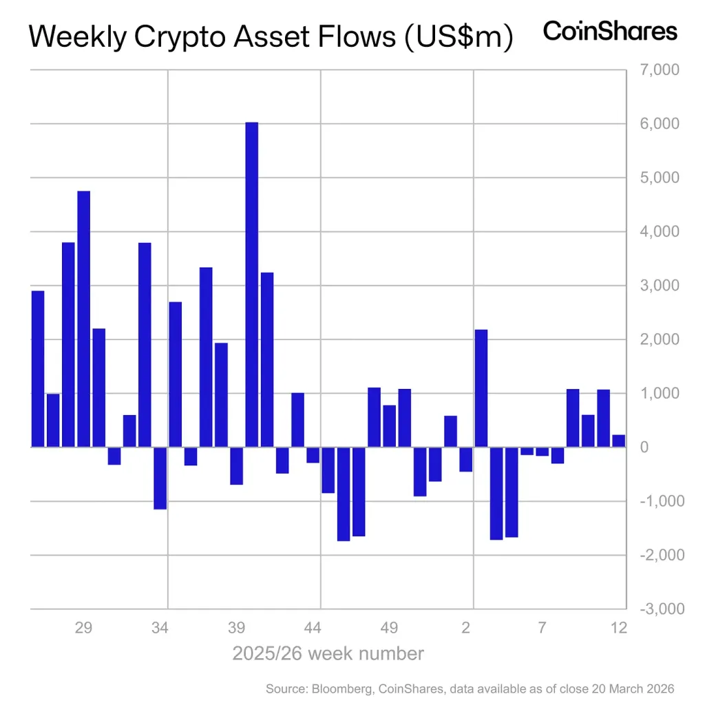 Weekly crypto fund flows