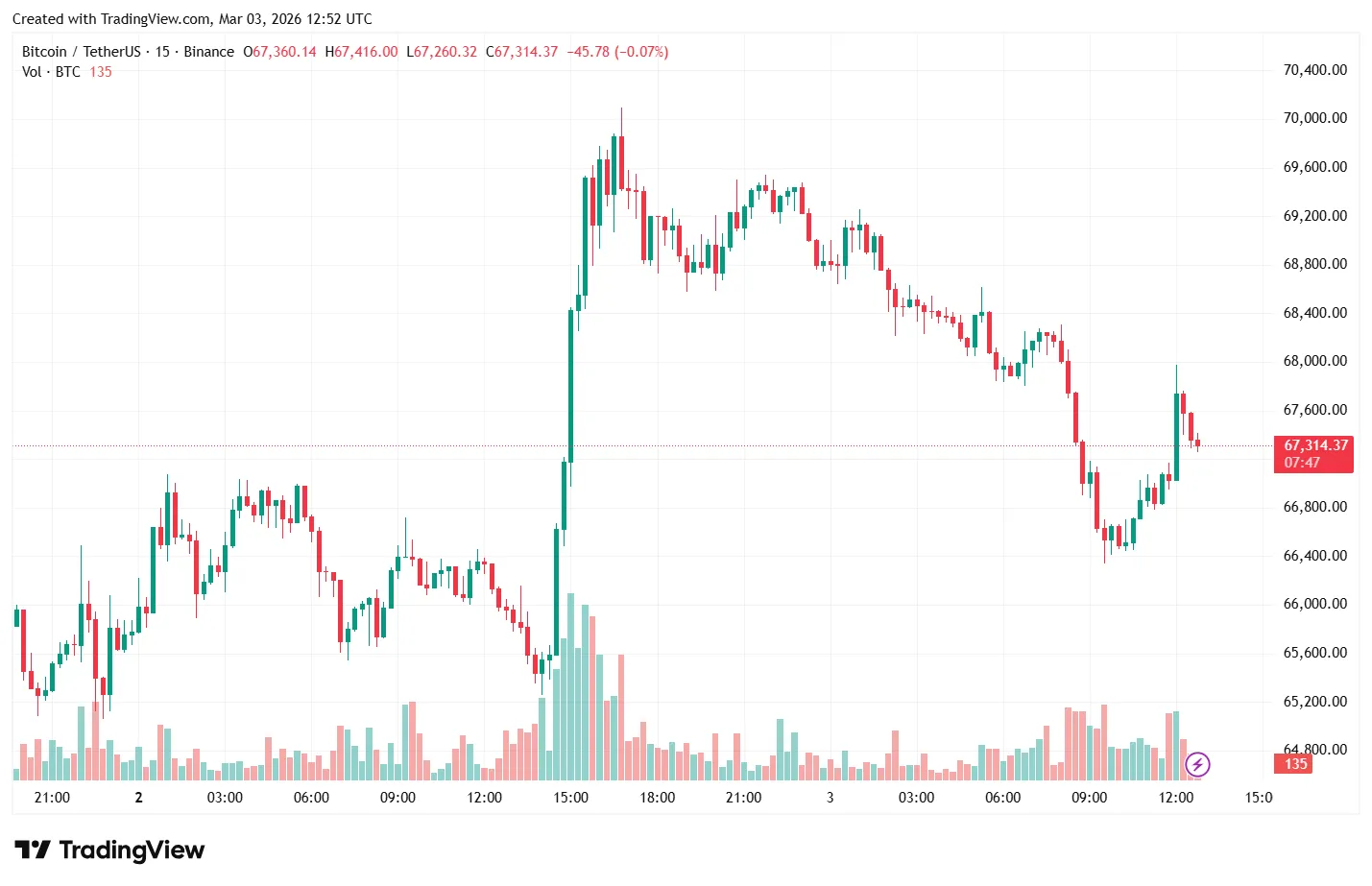 15-минутный график BTC/USDT на Binance