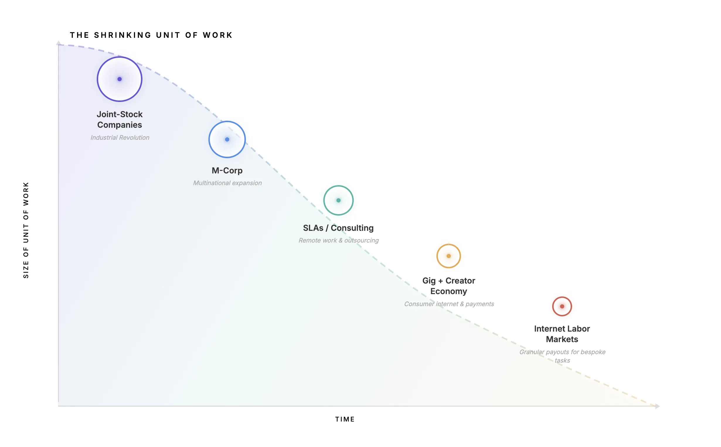 Internet Labor Markets framework by Multicoin Capital