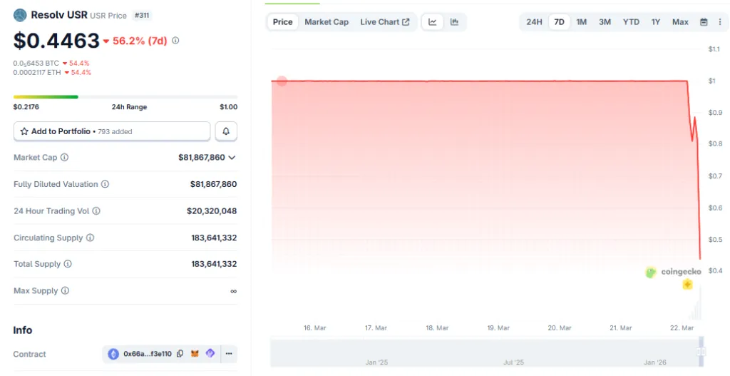 Котировки USR на CoinGecko после взлома Resolv