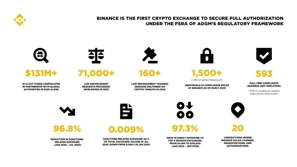 Данные комплаенса Binance