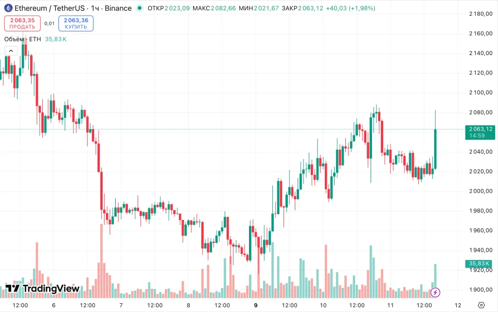Часовой график ETH/USDT