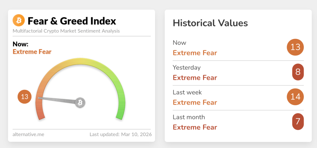Fear and Greed Index