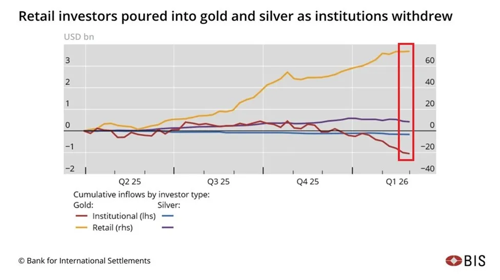 Gold ETF inflows from retail vs institutional investors