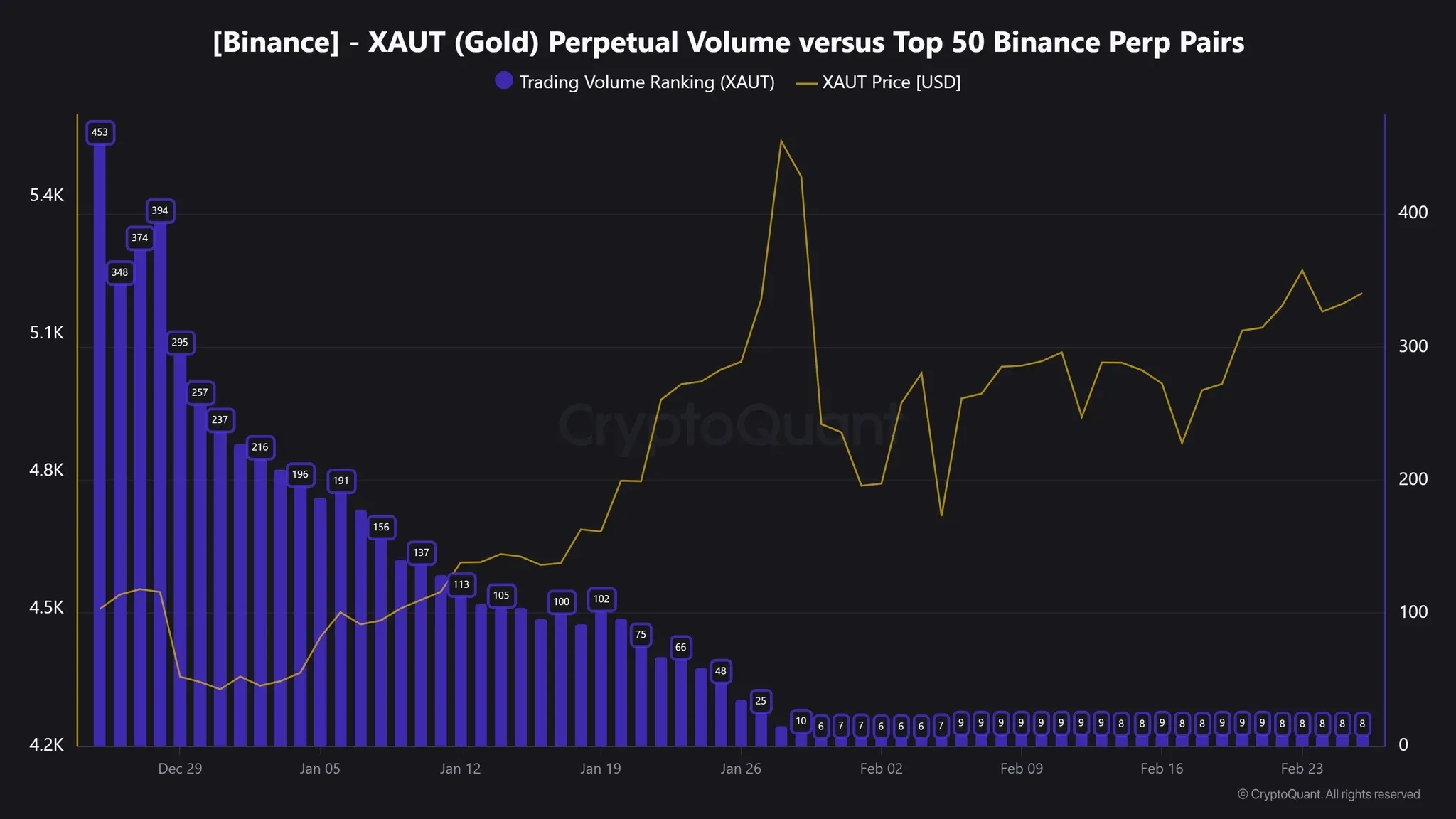 XAUT ranking in Binance perpetual futures