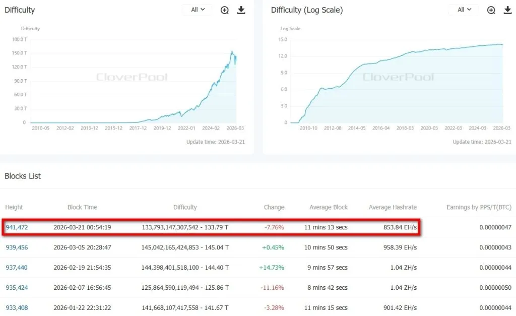 Bitcoin mining difficulty data from CloverPool
