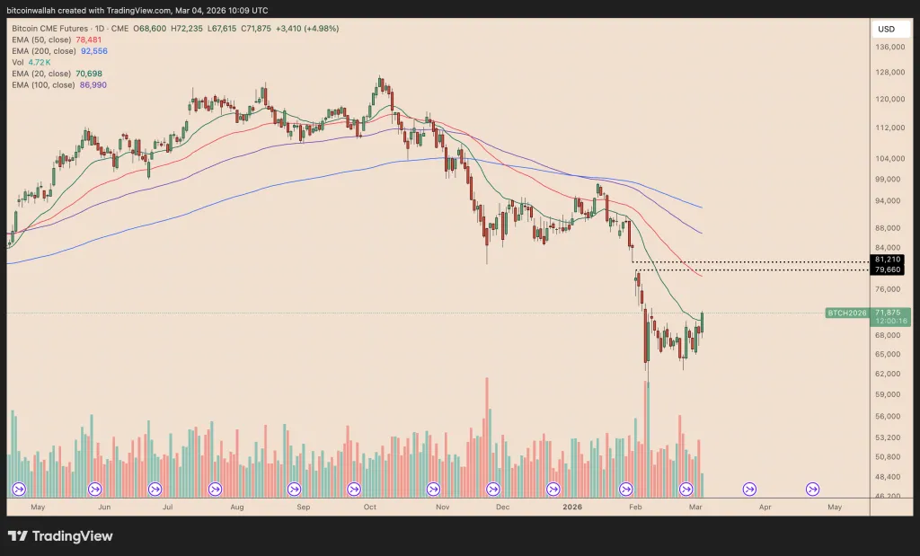 Unfilled CME gap on Bitcoin chart