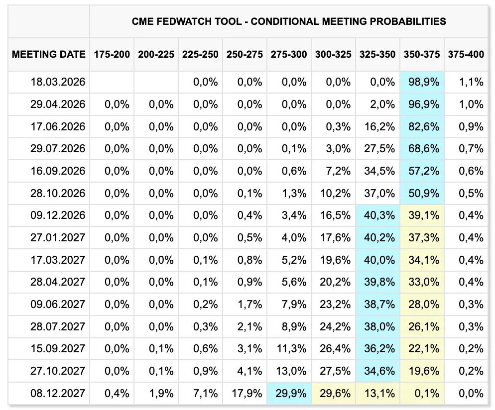 Fed rate expectations through September