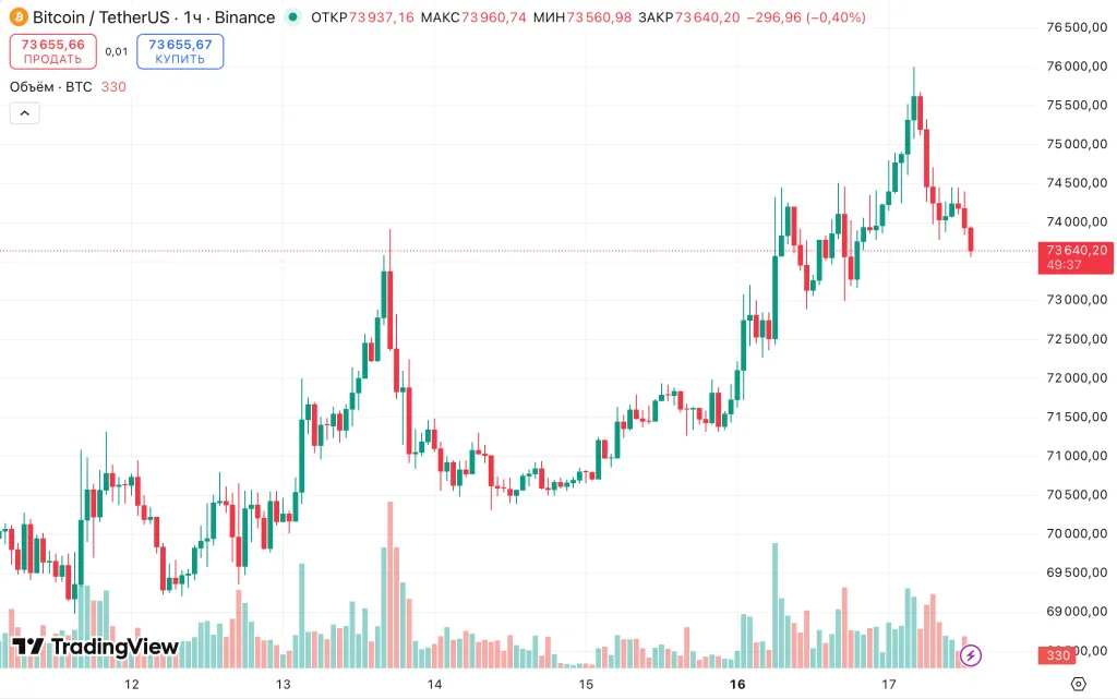 График BTC/USDT на бирже Binance