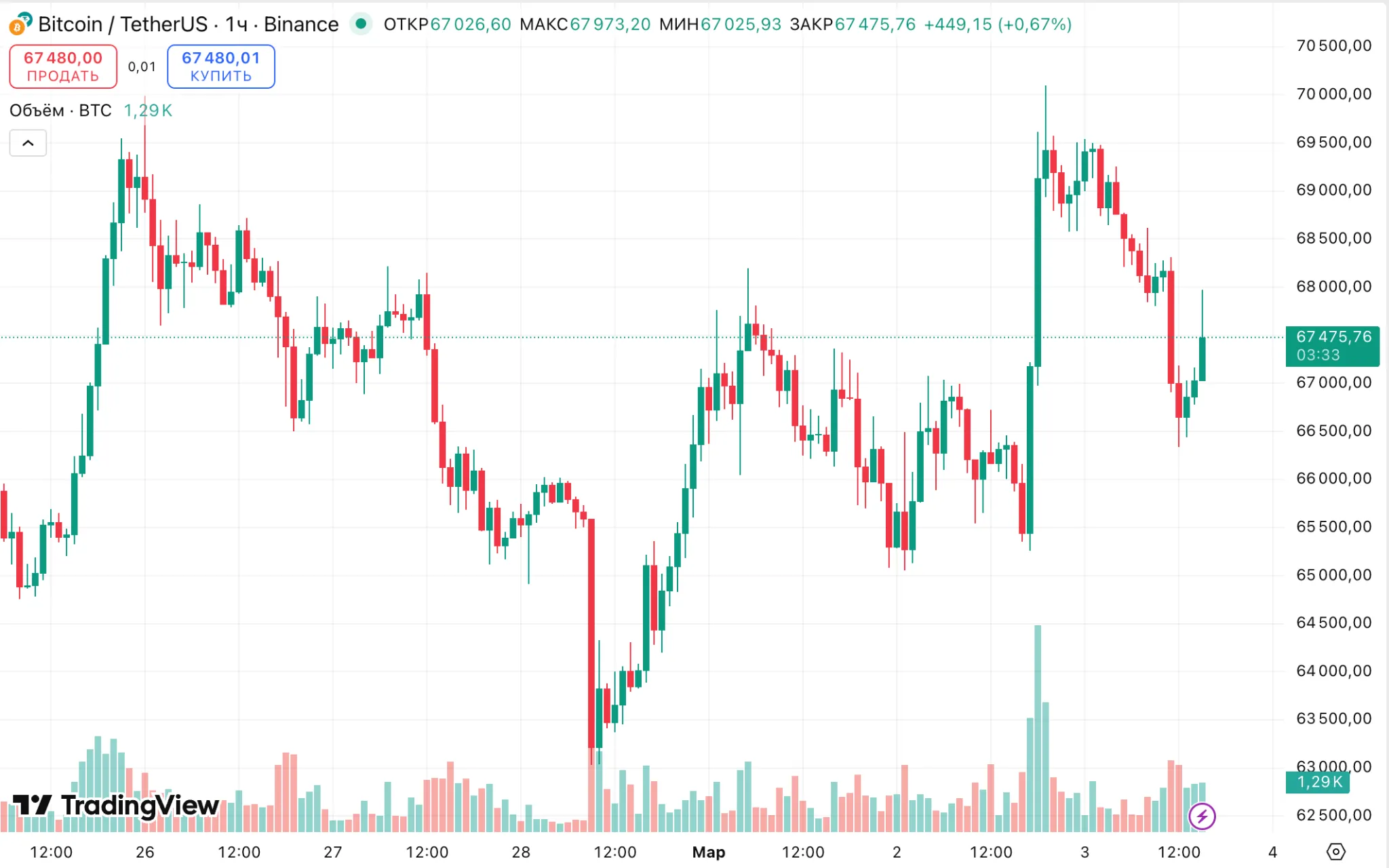 BTC/USDT hourly chart on Binance