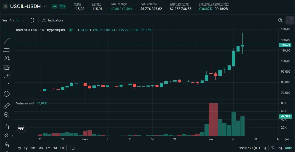 USOIL/USDH chart on Hyperliquid