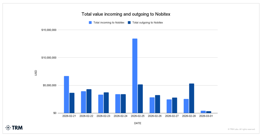 Iran crypto transaction volumes