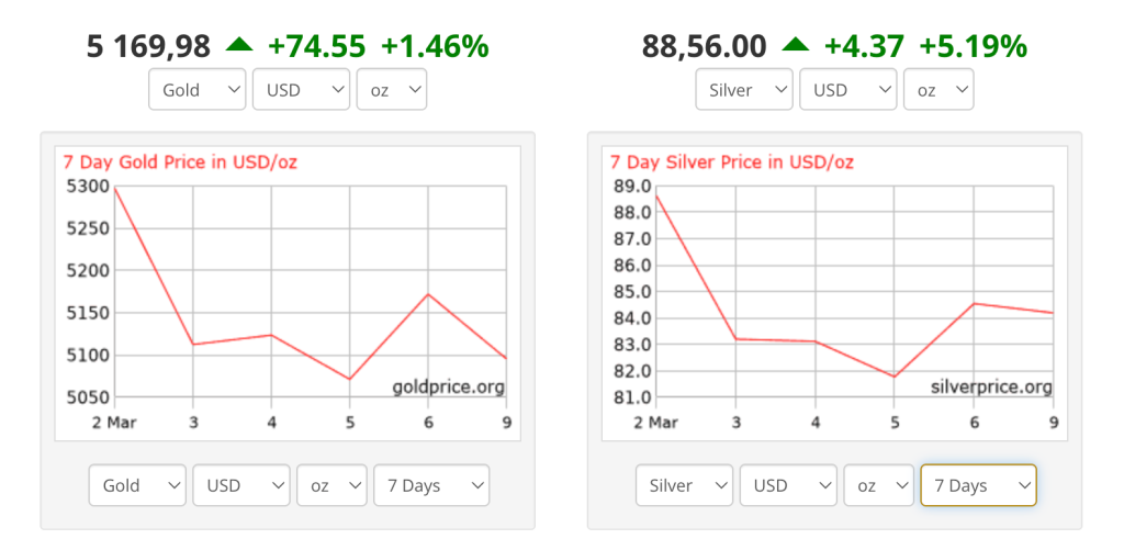 Gold price dynamics