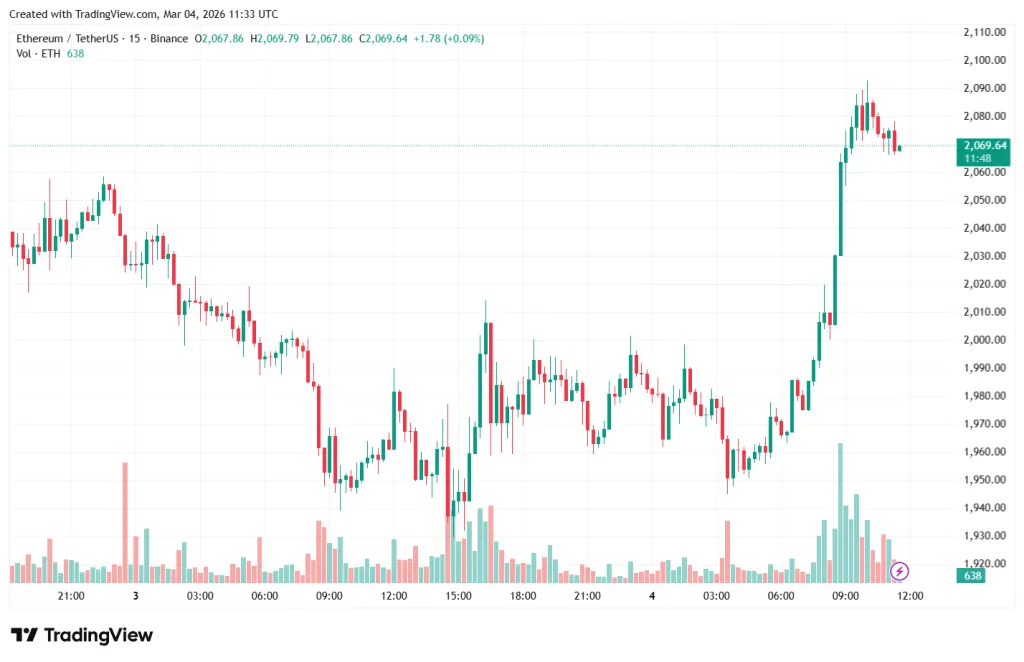15-минутный график ETH/USDT на Binance
