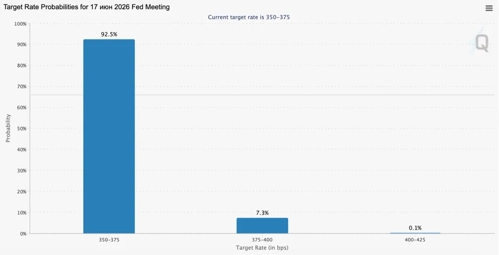 CME FedWatch rate expectations